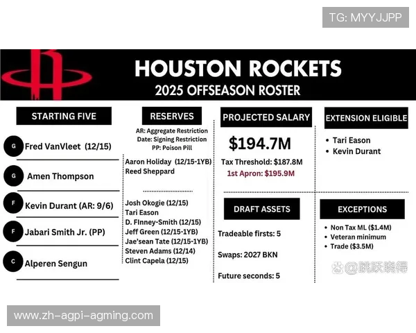 NBA火箭队球员合同详情及球队薪资结构分析